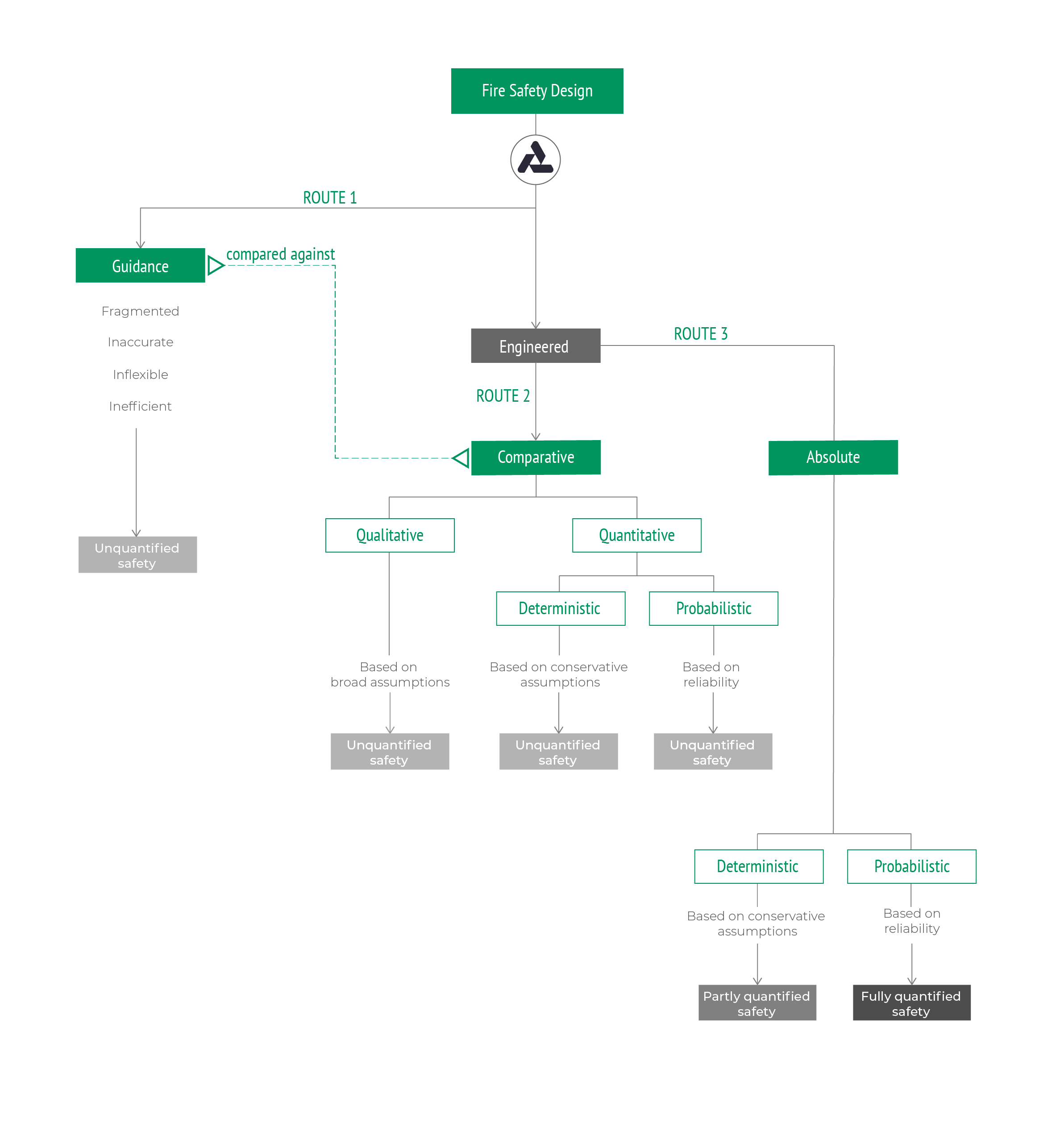 Semper Process Chart